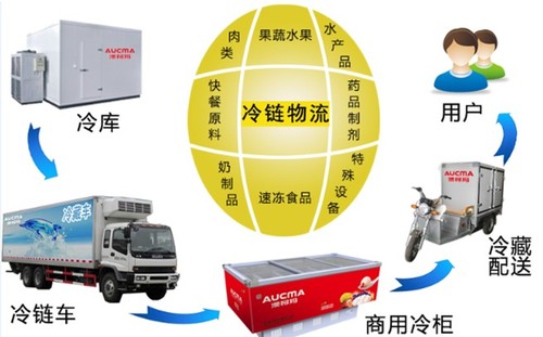 关注：我国冷链物流发展动向