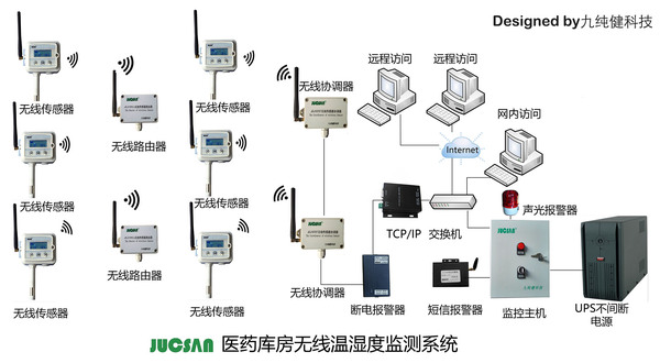 无线医药库房温湿度控监控系统示意图3.jpg